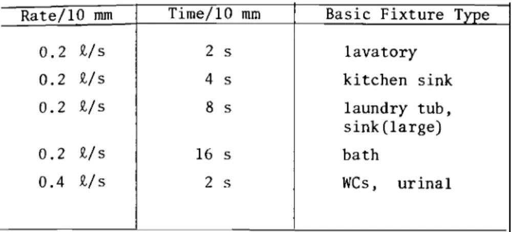 TABLE  1A.  RATES OF DISCHARGE  FOR FIXTURE TYPES  Basic  Fixture Type 