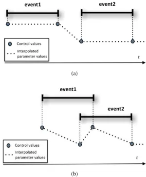 Figure 1: Events with constant values: control points and sam- sam-pled/interpolated synthesis parameter (a) without overlapping and (b) with an overlapping interval.