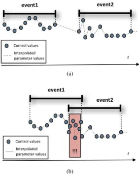 Figure 2: Events with continuous values: control points and sam- sam-ples synthesis parameter (a) without overlapping and (b) with an overlapping interval.