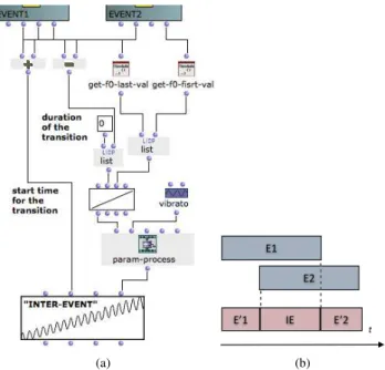Figure 5: Generation of an intermediate event implementing a vi- vi-brato (continuation from the resulting events of Figure 4)