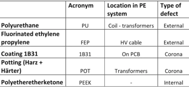 Table 1: summary of the different materials used 