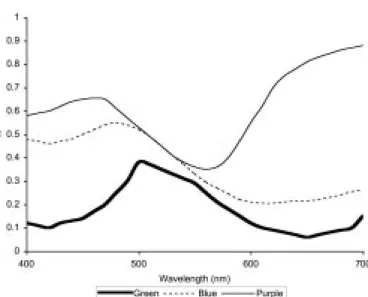 Figure 5. Spectral reflectance curves typical of purple, blue, and green objects.