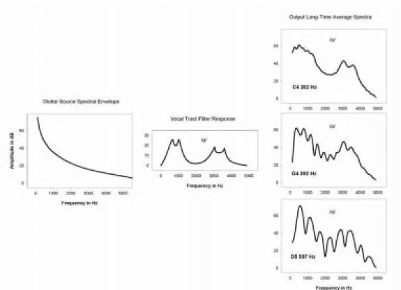 Figure 1 (Handel &amp; Erickson). Representation of the source-filter model for the human voice