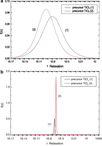 Fig. 13 Distribution of the relaxation times for the ceramic pellets (a) and thick layers (b) for the two starting precursors