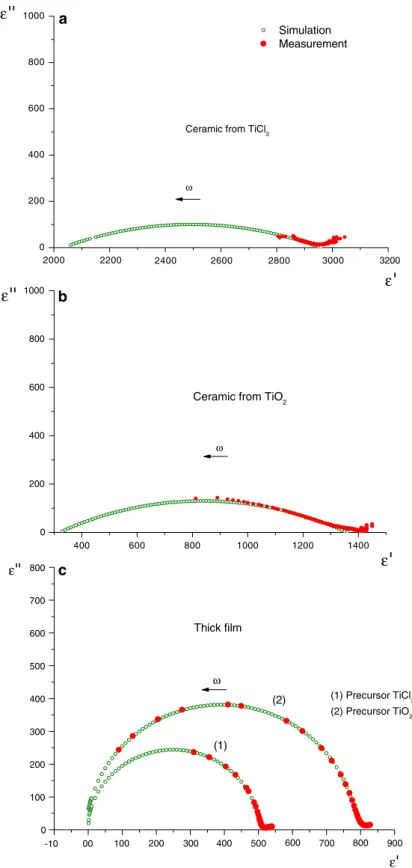 Fig. 12 Argand diagrams for the two starting titanium sources and for the two forms of materials, (a) ceramic pellets from TiCl 3 , (b) ceramic pellets from TiO 2 , and (c) thick layers from TiCl 3 (1) and TiO 2 (2)