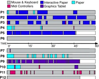 Figure 6: Participants' use of available inputs and interfaces  Graphics Tablet 