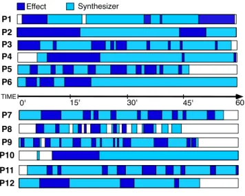 Figure  12  illustrates  how  composers  split  their  time  be- be-tween  the  harmonizer  effect  and  the  synthesizer