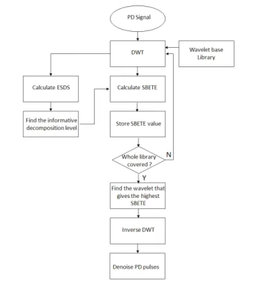 Fig. 4. Flowchart of automated mother wavelet choice and de-noising PD  pulses 