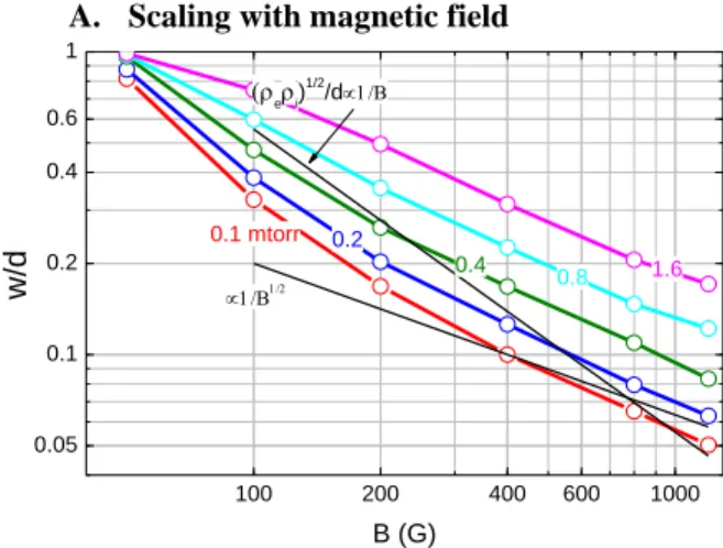 Figure 14: Leak width normalized to the distance between cusps  as  a  function  of  magnetic  field  at  the  dielectric  surface,  for  different values of the gas pressure