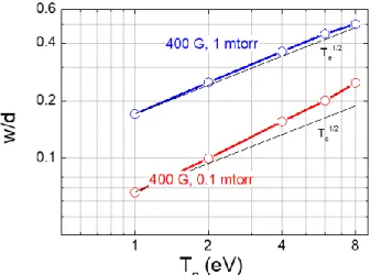 Figure 16: Leak width normalized to the distance between cusps  as a function of electron temperature,  for different values of the  gas  pressure