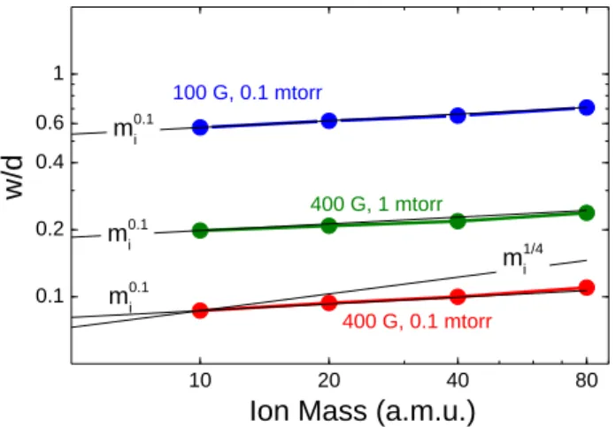 Figure  18:  Normalized  leak  width  in  argon  at  0.1  mtorr  as  a  function  of  magnetic  field