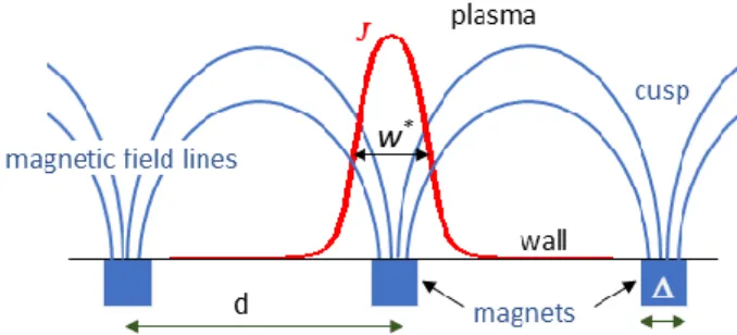 Figure 1: Schematic of a line magnetic cusp. To the first order in  Δ 