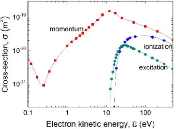 Figure 4: Simplified set of electron-argon cross-section (from the  Phelps data base in LXcat  30 )