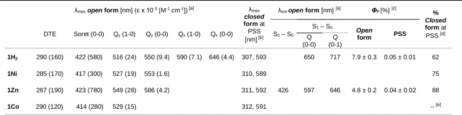 Table 1. Photophysical properties of open-DTE and closed-DTE derivatives (PSS) of 1H 2 , 1Ni, 1Zn and 1Co together with their photocyclization conversions 