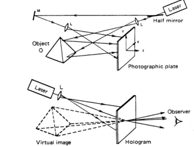 Figure  1-15:  Arrangement  for  recording  and viewing  a hologram  [Okoshi 76].