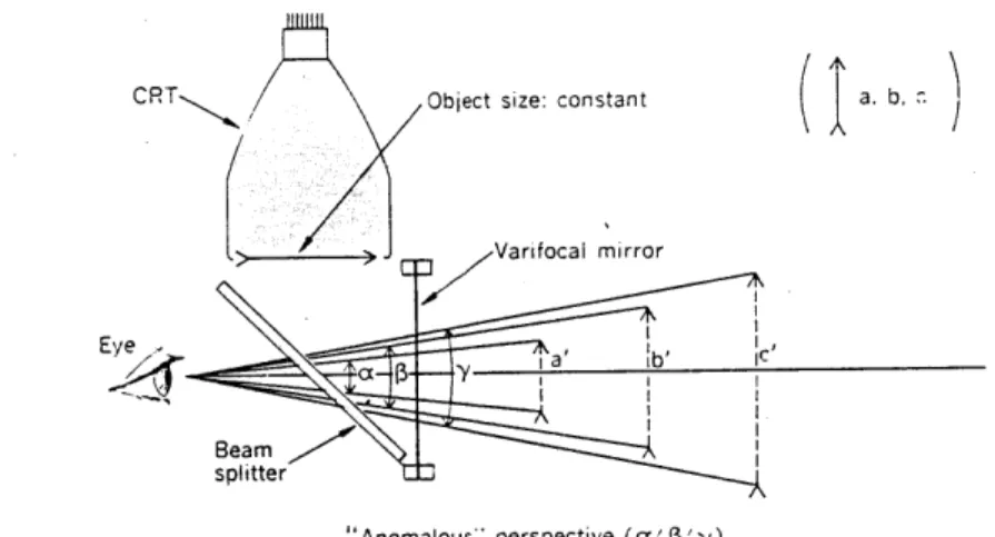 Figure 2-3:  Increasing  lateral  magnification  with  depth  [Rawson  69].