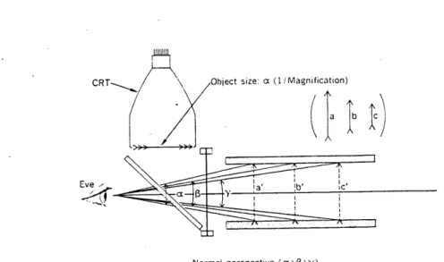 Figure 2-4:  Scaled  CRT image  corrects  lateral  magnification  [Rawson  69].