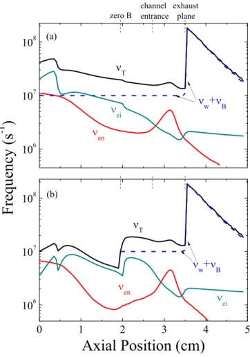 FIG. 19. Axial profiles (along the mid-channel line) of the electron-neutral ( en ), electron-ion ( ei ), anomalous ( w þ  B ), and total ( T ), collision  fre-quencies, for a xenon mass flow rate of 2 mg/s and V DC ¼ 100 V, (a) for a RF power of 200 W and