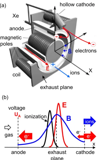 FIG. 1. (a) Schematic of a Hall thruster; (b) simplified representation of the (time averaged) axial distributions (along a mid-channel axis) of the radial magnetic field B, axial electric field E, and ionization rate in a Hall thruster.