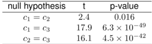 Table 4: Pairwise tests for differences in curvatures c j in model (M2c).