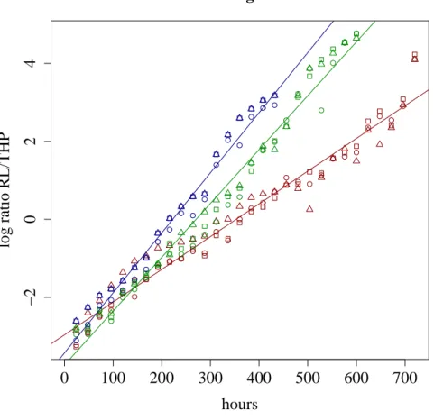 Figure 1: Logarithms of ratios of RL/THP-1. The three replicates for each initial condition are marked by circles, triangles and squares