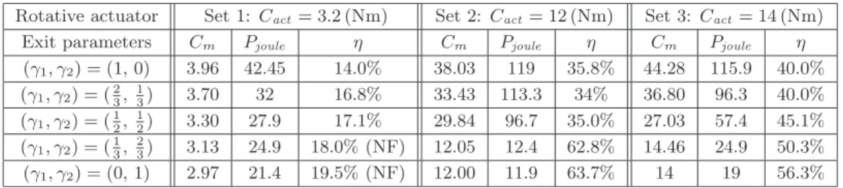Table 3. Results of the multi-objectives optimizations for the three sets of specifications for the DARM.
