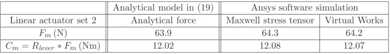 Table 5 gives the results obtained by the Ansys software for the MMA with the following values of γ = (0, 1).
