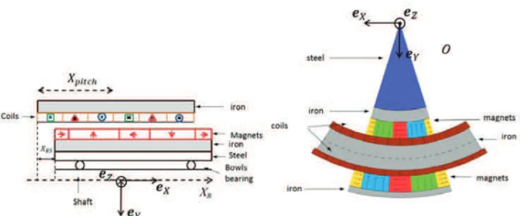 Figure 7. Coordinates systems for both structures.