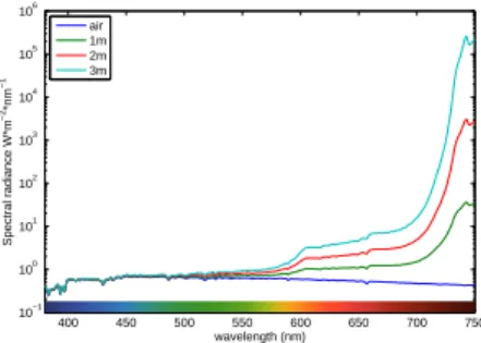 Fig. 3. The light required to compensate for color absorption in water. This is the inverse of water light transfer function plotted in Figure 2