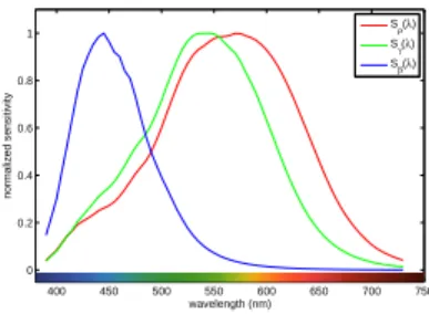 Fig. 4. Reflected spectral power of red color sample when lighted by a standard light (CIE illuminant D65).