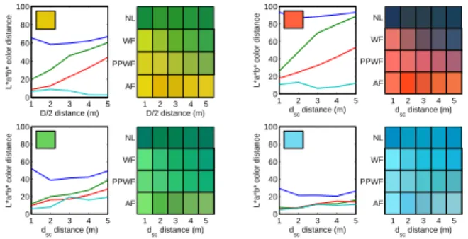 Figure 10 shows the average L*a*b* error for all 15 colors in the palette for each distance