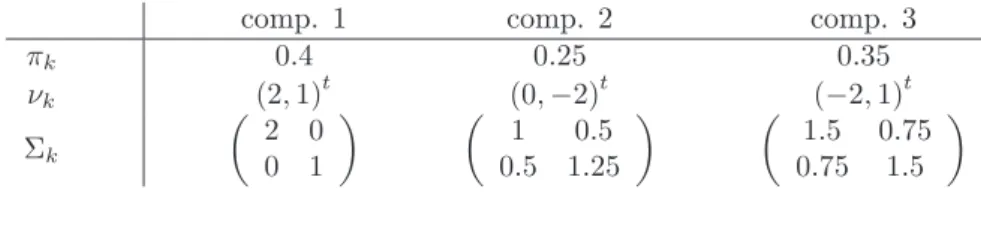 Table 1: Parameters of the components of the Gaussian mixture.