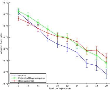 Figure 5: Evolution of the adjusted Rand index as a function of the level of imprecision λ in the instances