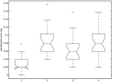 Figure 6: Classification accuracy, Iris dataset. Boxplot 1: crisp QDA, uncorrupted test data;