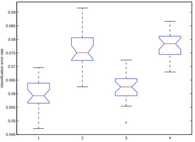 Figure 8: Classification accuracy, Pageblocks dataset. Boxplot 1: crisp QDA, uncorrupted test data; boxplot 2: crisp QDA, noisy test data; boxplot 3: fuzzy QDA, test data with actual uncertainty; boxplot 4: fuzzy QDA, test data with estimated uncertainty.