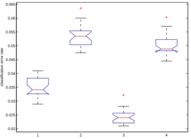 Figure 10: Classification accuracy, Pendigits dataset. Boxplot 1: crisp QDA, uncorrupted test data; boxplot 2: crisp QDA, noisy test data; boxplot 3: fuzzy QDA, test data with actual uncertainty; boxplot 4: fuzzy QDA, test data with estimated uncertainty.