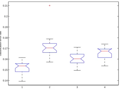 Figure 11: Classification accuracy, Waveform dataset. Boxplot 1: crisp QDA, uncorrupted test data; boxplot 2: crisp QDA, noisy test data; boxplot 3: fuzzy QDA, test data with actual uncertainty; boxplot 4: fuzzy QDA, test data with estimated uncertainty.