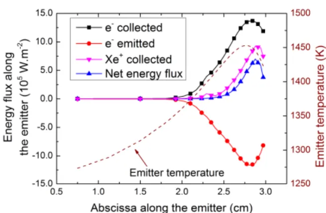 Figure 7: Energy fluxes at the emitter surface along the unitary normal oriented from the plasma towards the emitter