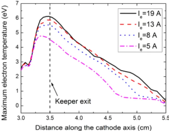 Figure 10: Maximum electron temperature reached over time in the plume. 