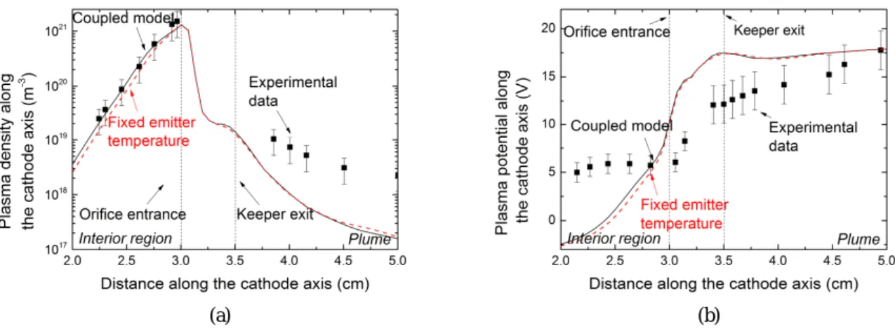 Figure 2: Simulated plasma density (a) and plasma potential (b) in the coupled model along the axis of the NSTAR cathode  running at the   15 operating point ( = 13   and  = 3.6  ) and comparison with experimental data [2] and with 