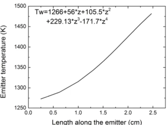 Figure 4: Emitter temperature profile set in plasma simulations of the cathode (no coupling to the thermal model) for the  = 13   and  = 3.6   simulation case