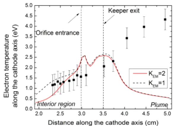 Figure 6: Comparison of the simulated electron temperature to experimental measurements for the NSTAR cathode at  = 13   and  = 3.6   [8,13]