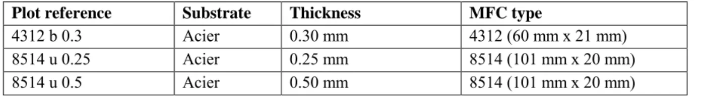 Table 1 Characteristics of the tested MFC bimorphs and unimorphs  Plot reference  Substrate  Thickness  MFC type 