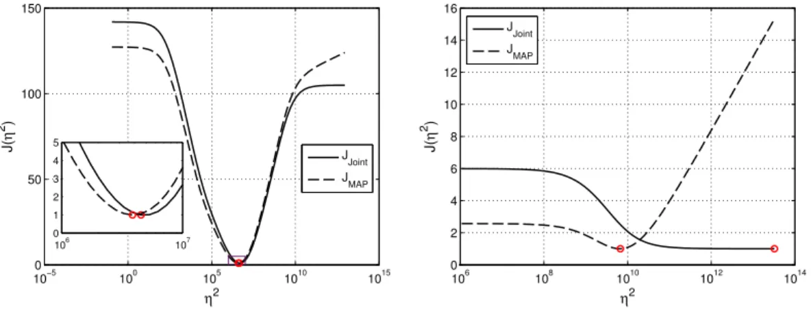 Figure 2: In most practical situations ˆ η 2 Joint and ˆ η 2 MAP are found nearly equal, at least when the numbers of sensors or snapshots is large enough (see left panel) 