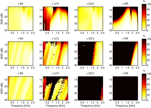 Figure 5: Average value of the relative error to the optimal (MSE) solution over 500 realizations of measurement noise