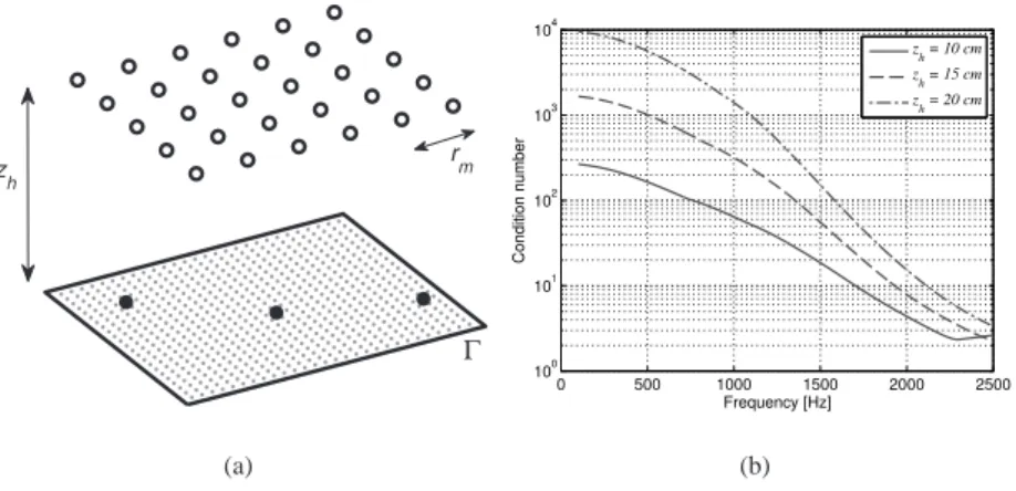 Figure 7: (a) Geometry of the problem for the second scenario. It shows the microphone array, the discretized source surface and 3 point sources randomly placed at the source surface.; (b) Condition number of the transfer matrix for distance z h equals to 