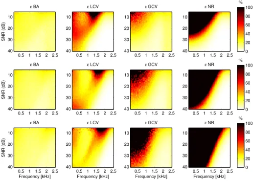 Figure 8: Average value of the relative error to the optimal (MSE) solution over 500 realizations of measurement noise
