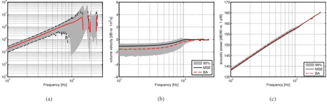 Figure 9: (a) Point estimate of the regularization parameter η 2 ( ) with confidence intervals estimated by a MCMC procedure (shaded region) and by a Gaussian approximation ( )