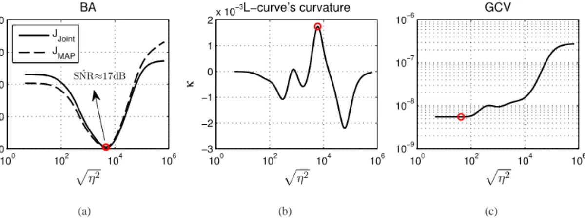 Figure 12: Cost functions associated to each regularization criterion at the frequency of 945 Hz