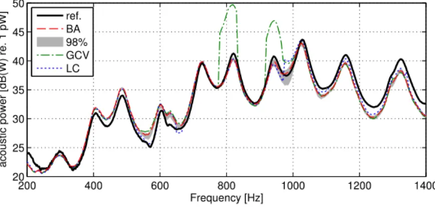 Figure 15: Estimate of the total acoustic power for different regularization strategies